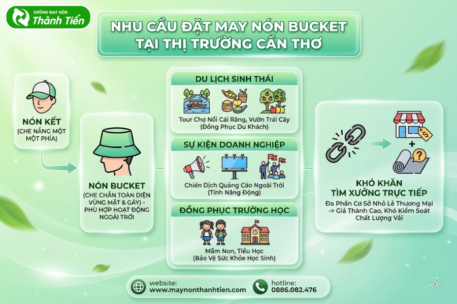 Nhu cầu đặt may nón bucket tăng cao tại thị trường Cần Thơ
